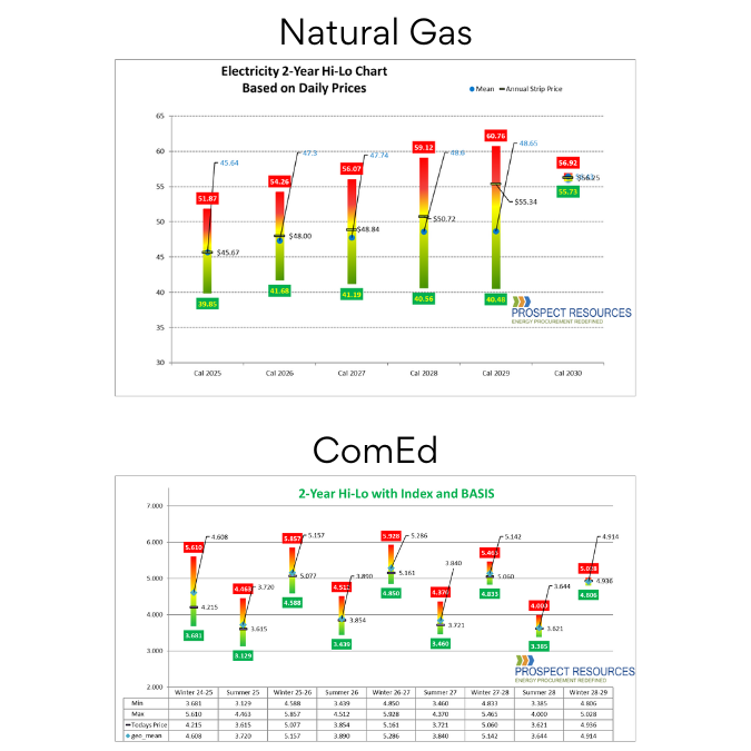 Current Market Update 2501