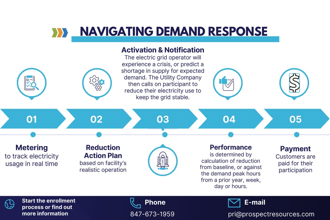 Navigating demand response 4